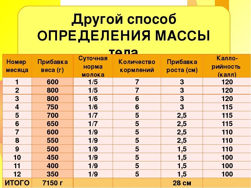 Норма прибавки веса до года. Как рассчитать долженствующий вес ребенка до года. Прибавка роста и веса по месяцам таблица. Таблица прибавки в весе новоро. Таблица массы ребенка до года прибавка в весе.