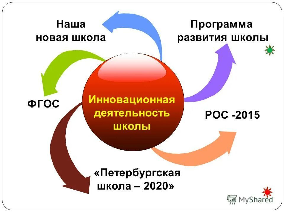 Фгос школа 2020. Новая инновационная школа программа. Развитие инновационной деятельности в школе. Фон ФГОС школа.