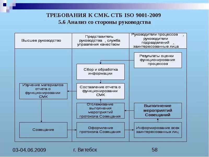 Анализ со стороны руководства ИСО 9001. Система менеджмента качества (СМК) лаборатории. Анализ СМК лаборатории со стороны руководства проводится. План проведения внутреннего аудита СМК ИСО 9001-2015. Контроль смк