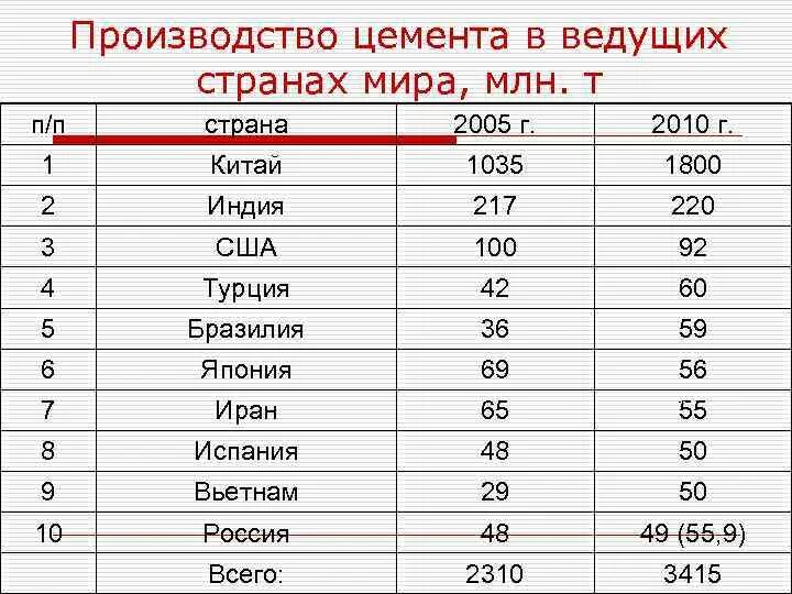 5 млн тонн в год. Производство цемента по странам. Производство цемента в мире по странам. Производство бетона в мире по странам.