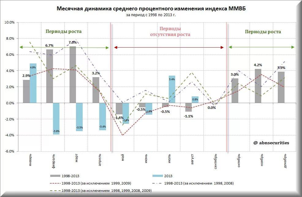 Индекс Московской биржи график. Динамика индекса ММВБ В 2023 году. Динамика индекса ММВБ по месяцам. Доходность Московской биржи по годам. Результаты на валютной бирже