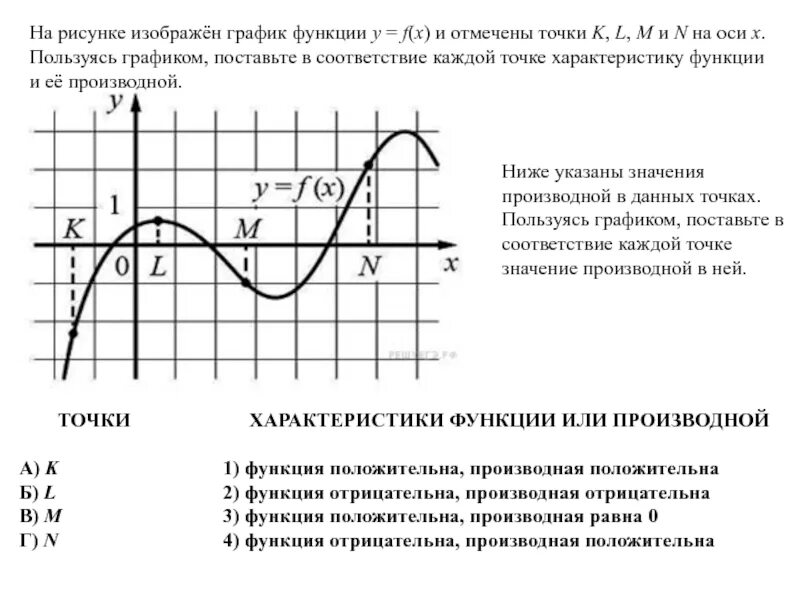 На рисунке изображен график. Точки характеристика функций и производной. На рисунке изображен график функции. Изобразить график функции.