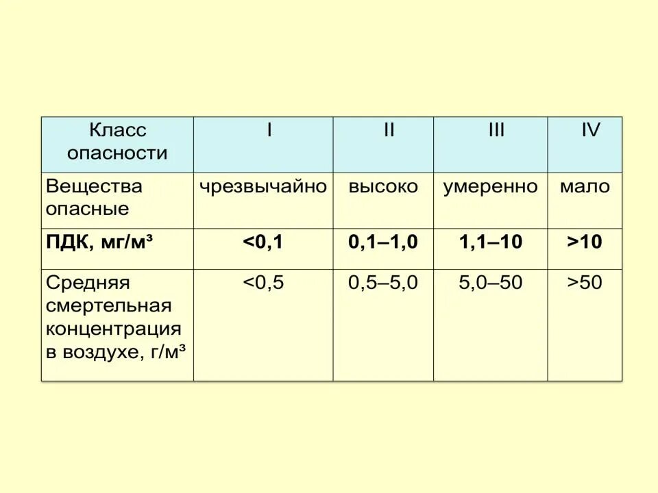 Классы опасности вредных веществ в воздухе. Класс опасности веществ в воздухе. ПДК вредных веществ классы опасности.