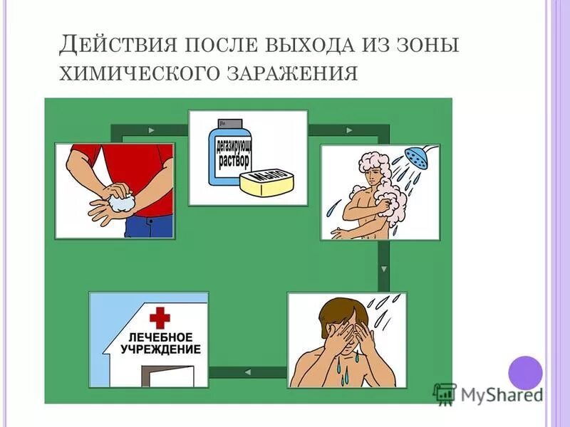 Правила поведения и действия в зонах радиоактивного заражения. Действие людей в зонах химического заражения. Алгоритм действий при химическом заражении в доме. Правила поведения при радиоактивном заражении местности. Алгоритм действий при химическом заражении в доме.
