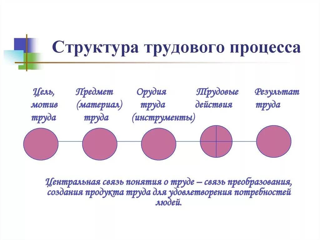 Структура процесса труда. Структура трудовой деятельности в доу. структура трудового процесса.