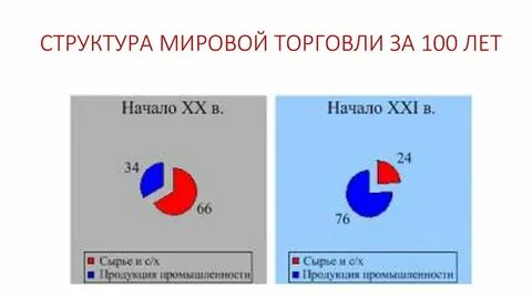 Мировая торговля структура мирового рынка