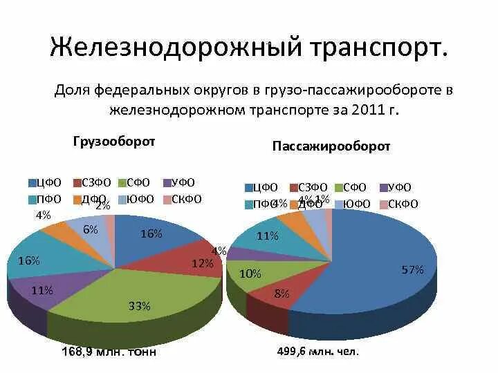 Грузооборот железной дороги. Грузооборот и пассажирооборот железнодорожного транспорта. Пассажирооборот железнодорожного транспорта в мире.