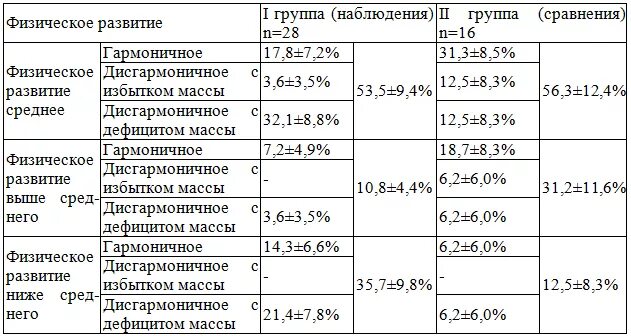 Шкала регрессии физического. Группы физического развития. Группы показателей физического развития. Физическое развитие среднее дисгармоничное. Типы физического развития.