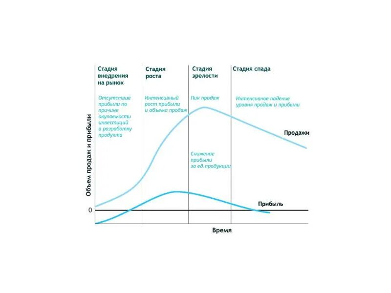 Линии роста производства. На стадии роста жизненного цикла товара. Стадия внедрения на рынок стадия роста стадия зрелости стадия спада. Стадия внедрения на рынок. Жизненный цикл продукта.