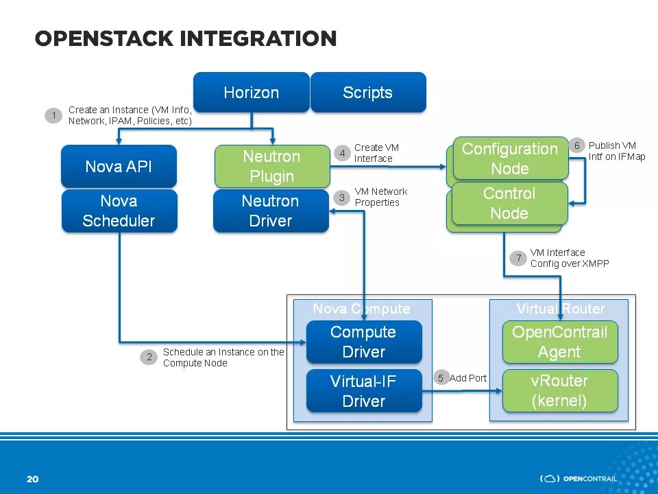 Script instances. OPENSTACK компоненты. OPENSTACK архитектура. OPENSTACK схема. OPENSTACK структура.