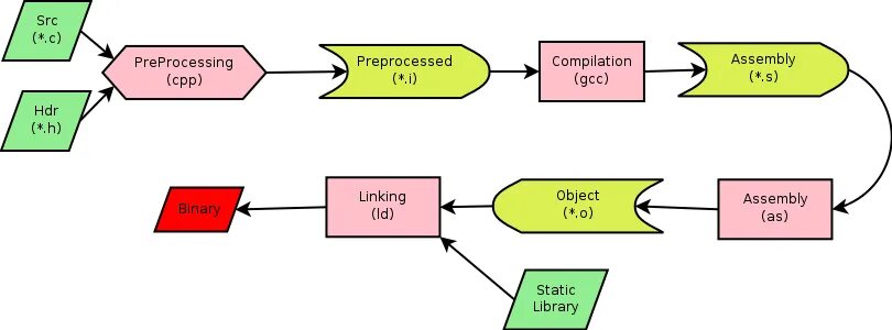 Двойные компиляции. GCC компилятор. GCC (GNU Compiler collection) Интерфейс. Компиляция GCC. GCC компилятор пример.