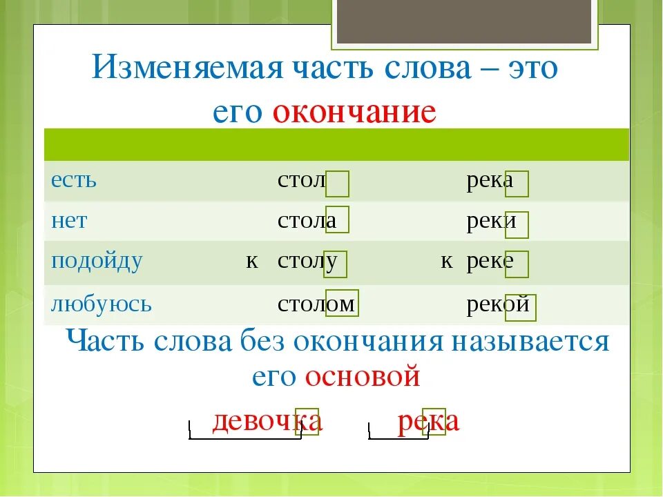 Окончание примеры слов. Оканчяние слов в руском языке. Окончание в слове окончание. Слова без окончаний в русском языке.