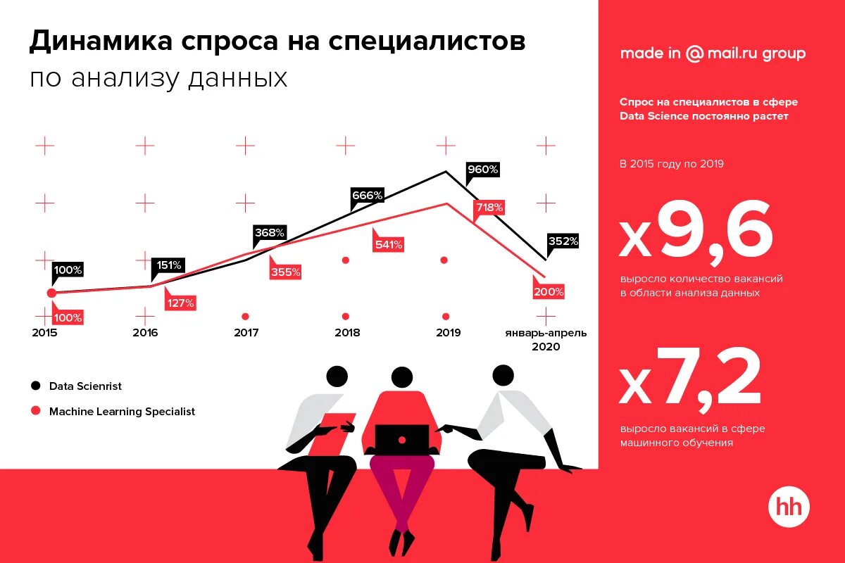 Данные на 15 апреля. Спрос на ИТ специалистов. Спрос на it специалистов 2021. Динамика специалистов в ИТ сфере. Востребованность Аналитика данных.