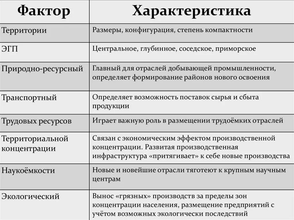 Факторы размещения отраслей мирового хозяйства. Характеристика факторов размещения. Характеристика факторов размещения мирового хозяйства. Фактор территории характеристика. Примеры размещения производства