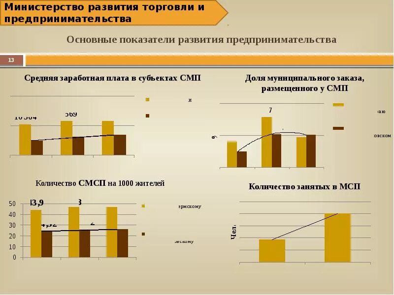 Экономическое развитие пермского края. Пермский край - основные показатели. Показатели развития торговли. Показатели развития бизнеса. Показатели развитие предпринимательства.