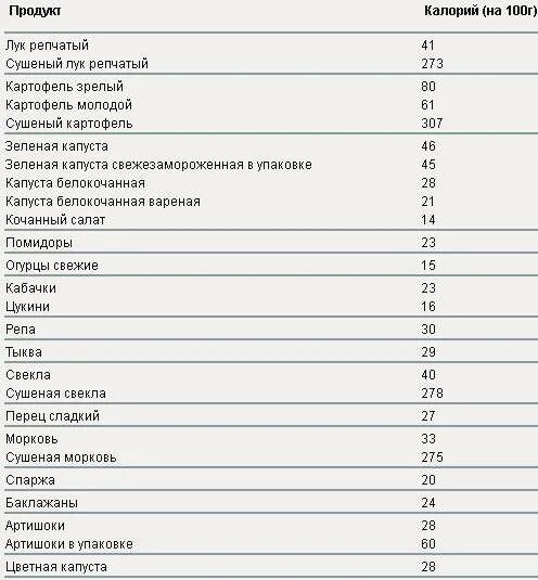 Сколько калорий в 100 граммах капусты свежей. Пищевая ценность 100 грамм тушеной капусты. Калорийность капусты белокочанной свежей на 100 грамм. Сколько углеводов в тушеной капусте на 100 грамм. Калорийность капусты вареной на 100.