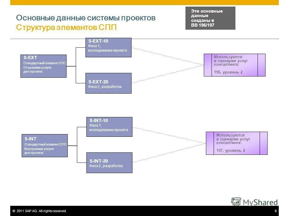 Контировка на спп-элемент. Спп элемент в sap это. Мвз место возникновения затрат это. Sap управление проектами. Спп-элемент в sap расшифровка.