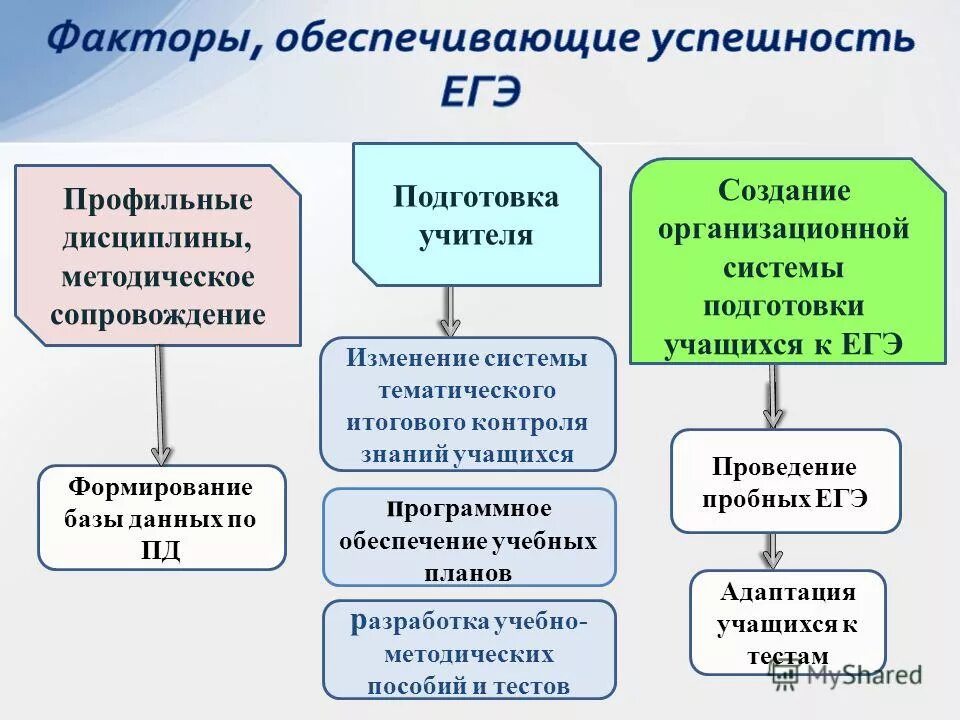 Профильные дисциплины