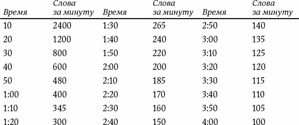 Слова за минуту. Быстрое чтение за 10 дней. Таблица скоростного чтения. Таблица слов за минуту. 45 слов в минуту