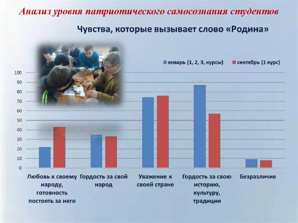 Патриотизм молодежи исследование. Показатели воспитания патриотизма. Опрос по патриотическому воспитанию. Статистика патриотического воспитания. Опросы по нравственно патриотическому воспитанию.