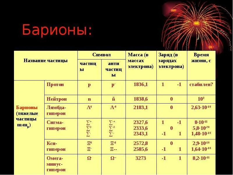 Связь массы и заряда. Чему равна масса электрона в физике. Вес частицы. Барионы и их ансамбли. Массовый заряд.