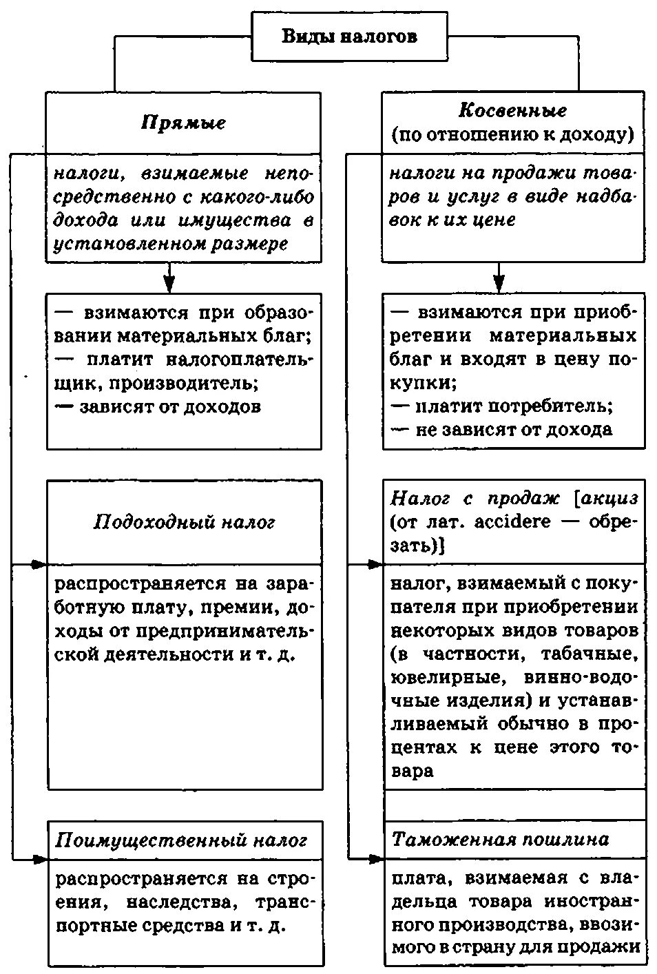 Прямые налоги огэ. Налоги тема по обществознанию. Налоги 9 класс огэ. Виды налогов огэ. Налоги виды налогов обществознание.
