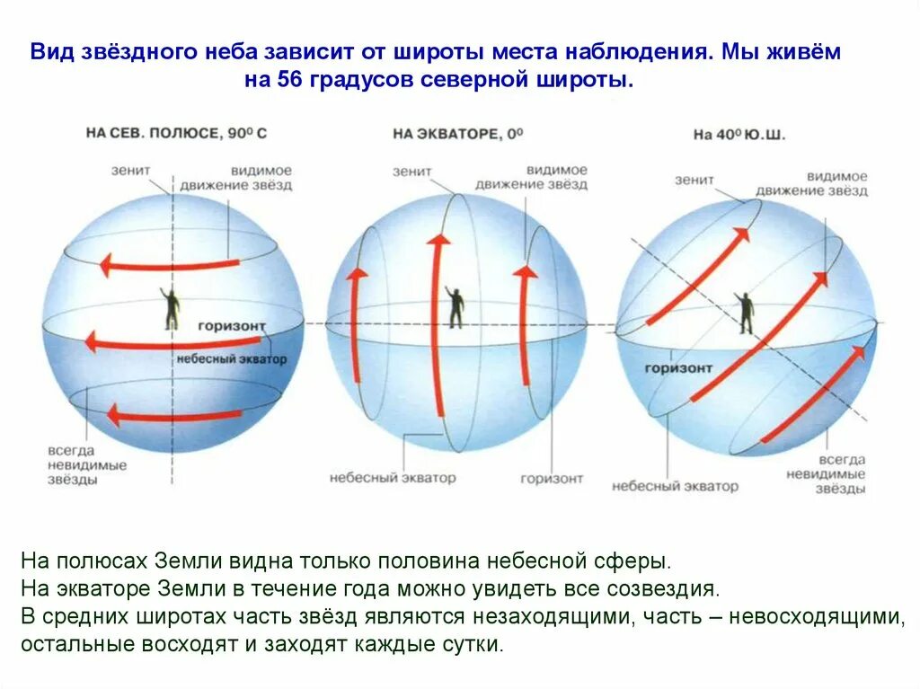 Широта места наблюдения. Вид небесной сферы на экваторе. Широта места наблюдателя. Вид небесной сферы на Северном полюсе.