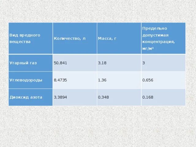 Нормы концентрации угарного газа. УГАРНЫЙ ГАЗ ПДК В воздухе. Предельно допустимая концентрация угарного газа. Показатели угарного газа допустимые.