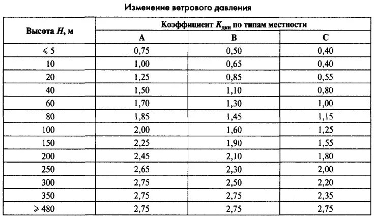 Нагрев приточного воздуха формула. Расход тепла на инфильтрацию воздуха. Температура воздуха зависит от несколько вариантов ответа. Коэффициент инфильтрации здания таблица. Расход тепла на подогрев приточного воздуха.