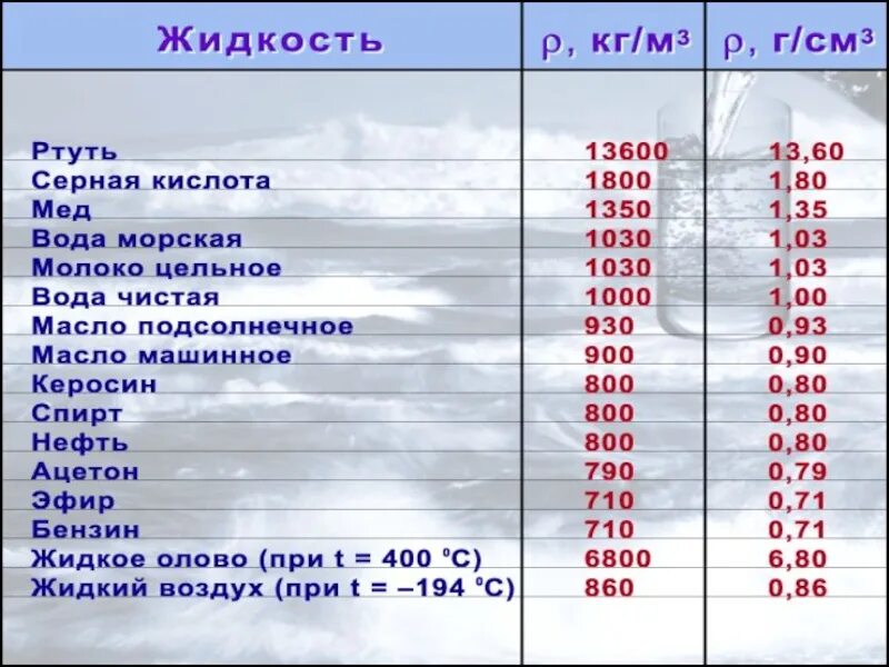 1 кг глицерина и 2 кг воды. Плотность воды физика таблица. Плотность воды в физике таблица. Плотность масел таблица. Плотность воды в кг/м3.