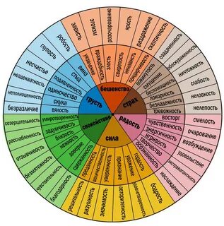 Таблица для работы с эмоциями и Спектр эмоций.