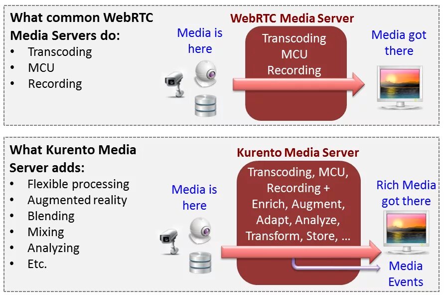 WEBRTC Media Server. Куренто. MCU Media Server. Потоковый блендинг. Webrtc это