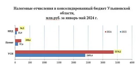Сколько самозанятых 2023