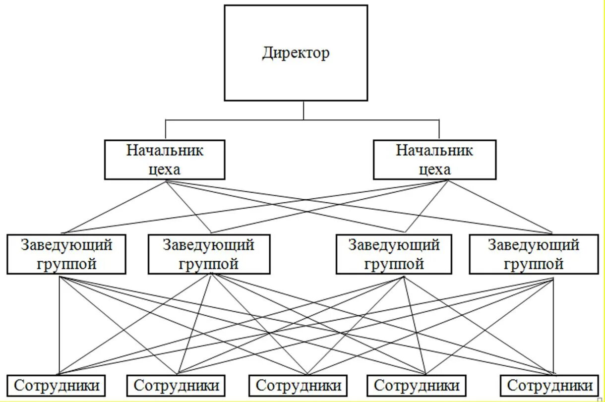 Эффективность структур управления. Схема конкретной организационной структуры управления организации. линейно-функциональный тип организационной структуры управления. линейно-функциональная организационная структура схема. линейная, функциональная, линейно-функциональная, матричная..