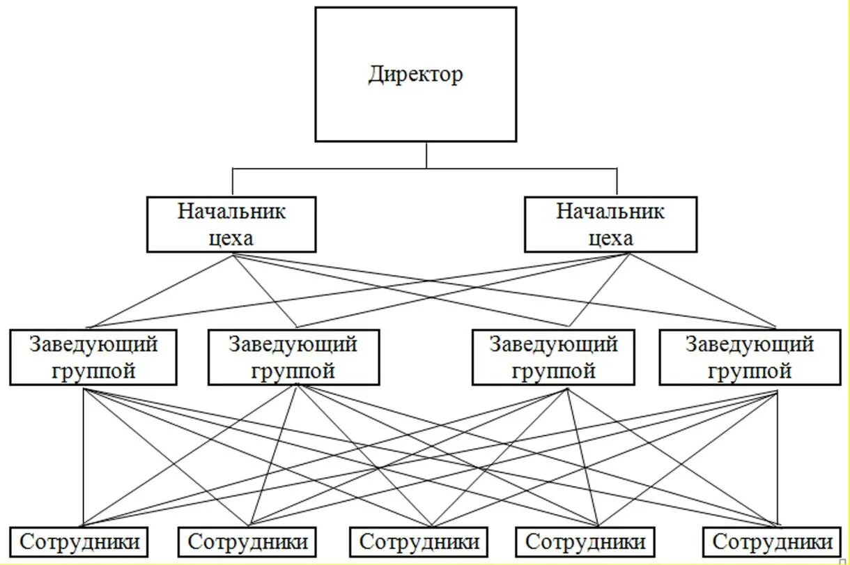 Схема конкретной организационной структуры управления организации. Линейно-функциональный Тип организационной структуры управления. Линейно-функциональный Тип организационной структуры схема. Линейно-штабная структура управления схема. Линейный уровень управления