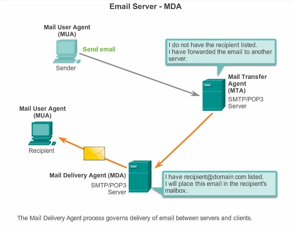 SMTP протокол. Протокол электронной почты SMTP.. Pop3 или IMAP. Mail user agent устройство. Mailbox recipient