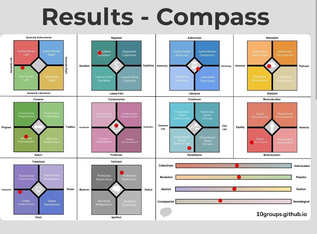 Политические координаты. Политический компас. Политический Компасс тест. Политические координаты расширенные.