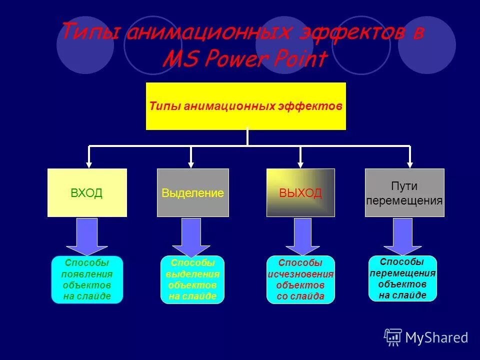 Типы анимационных эффектов. Классификация видов анимации. Эффекты анимации в презентации. Перечислите виды анимации. Основные группы эффектов