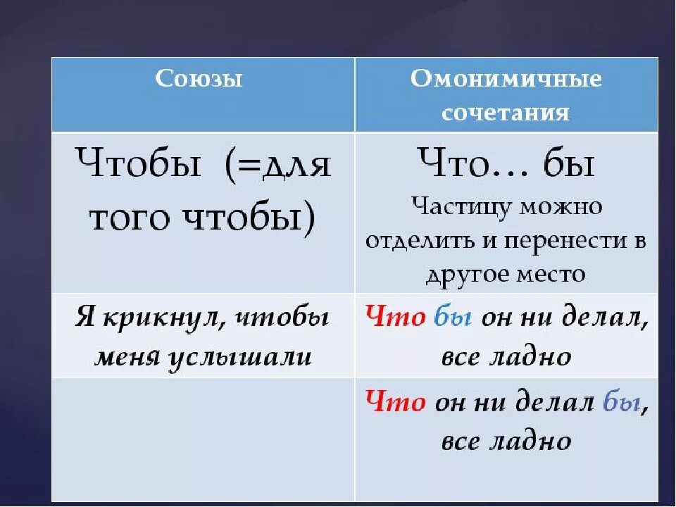 Вроде союз. Союз. Союзы. Как писать что бы или чтобы. Правила написания чтобы.