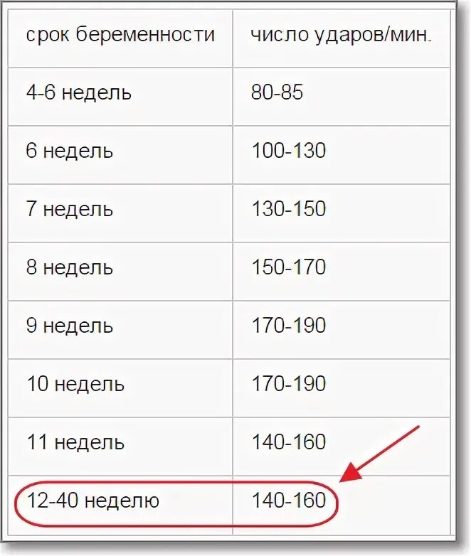 Частота сердечных сокращений у плода по неделям. ЧСС В 12 недель беременности. ЧСС по неделям беременности. Сердцебиение норма по неделям беременности таблица ребенка. Сердцебиение в 13 недель