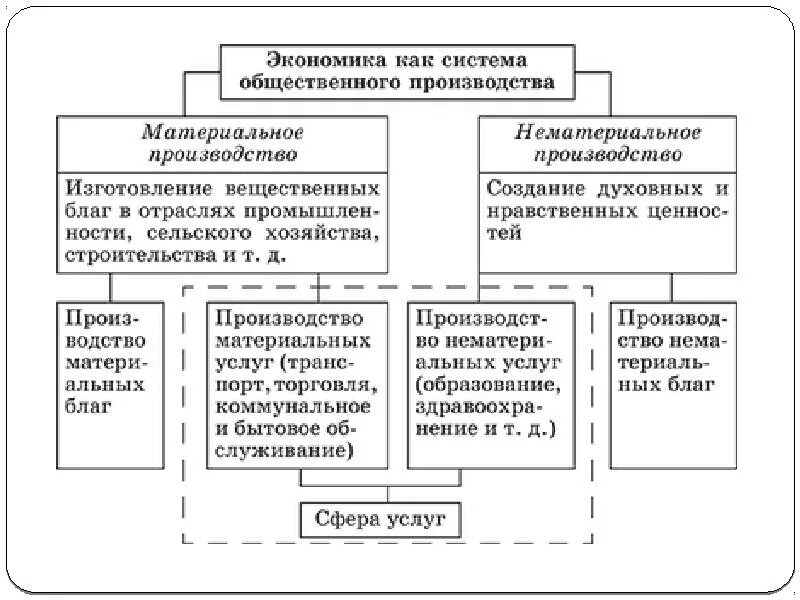 Процесс создания материальных благ в экономике. Материальное и нематериальное производство. Нематериальные блага это в экономике. Материальное производство и нематериальное производство. Экономика как система общественного производства.