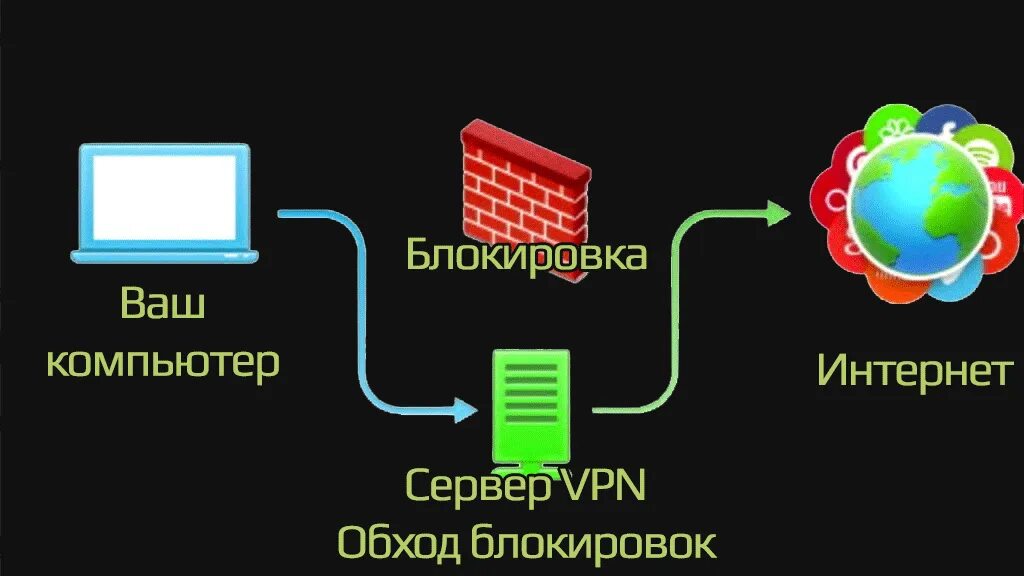 Впн запрещен в россии или нет. Блокировка VPN. VPN обход блокировки. Блокировка впн в России. Блок VPN.