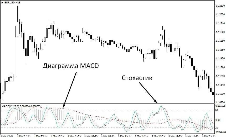 Macd индикатор как пользоваться. Macd индикатор как пользоваться