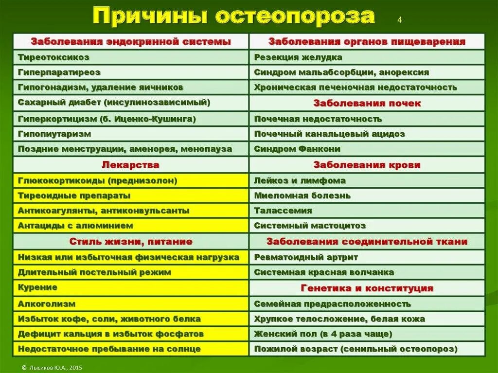 Остеопороз причины. Клинические проявления остеопороза у женщин. Препараты приводящие к остеопорозу. Остеопороз. Причины развития. Проявления. Профилактика.