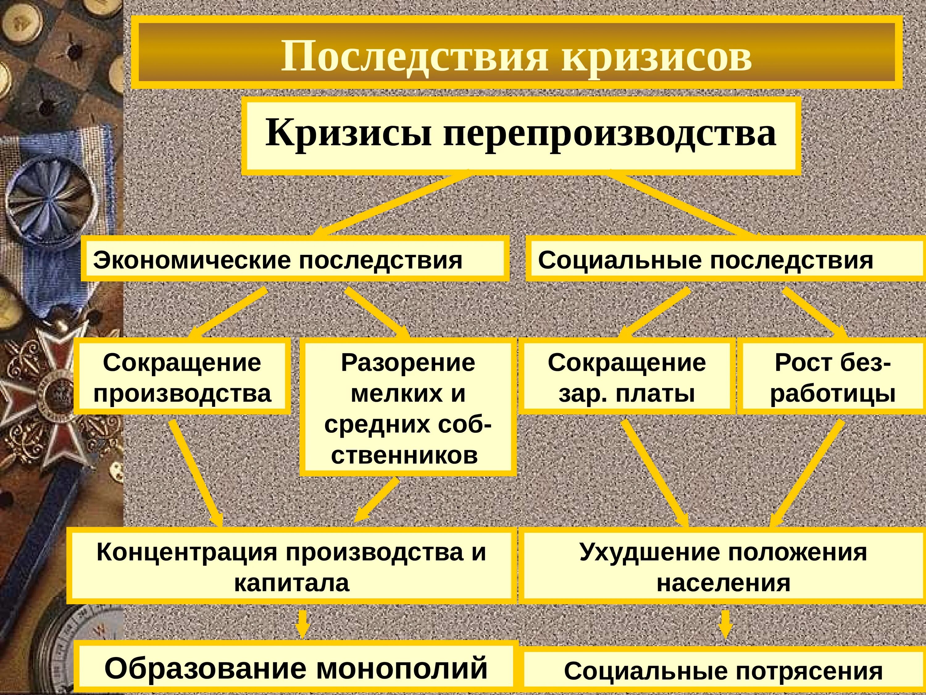 Новое время последствия. Индустриальные страны во второй половине 19 века начале 20 века. Последствия кризиса перепроизводства. Экономический кризис. Последствия экономического кризиса.