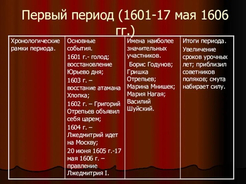 Хронология смутного времени