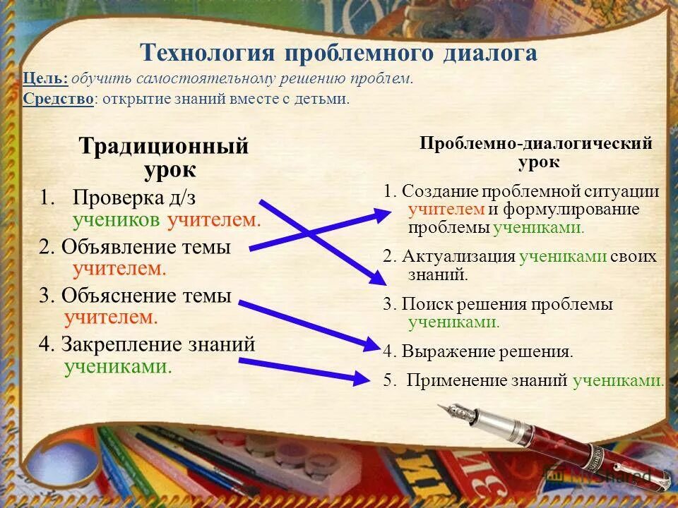 Урок проблемного диалога. Технология проблемного диалога. Технология проблемного диалога на уроках технологии. Технологии проблемного диалога на уроках истории. Этапы технологии проблемного диалога.