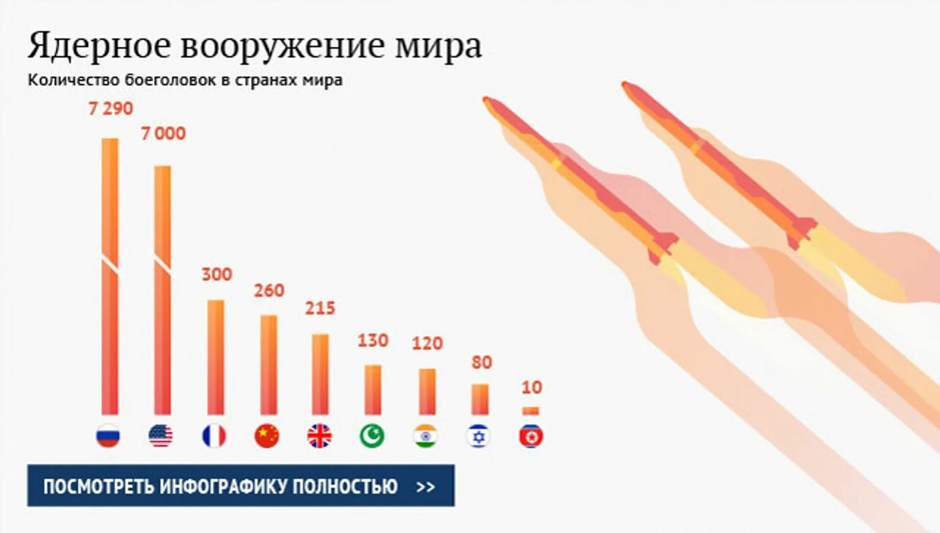 Ядерные запасы стран. У скольких стран есть ядерное оружие. Количество ядерного оружия у стран. Численность ядерного оружия. Ядерное оружие по странам.