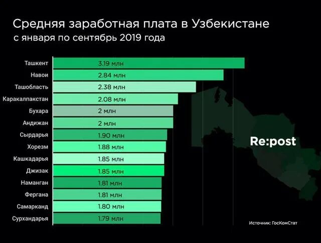 Узбекистан сколько сумма. Средняя зарплата в Ташкенте. Заработная плата Узбекистан. Средняя ЗП В Узбекистане. Минимальная зарплата в Узбекистане.