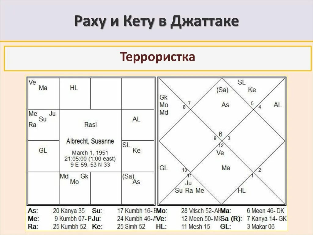 Раху и кету в натальной. Раху и кету в натальной карте. Раху Джйотиш. Положение в натальной карте Раху и кету.